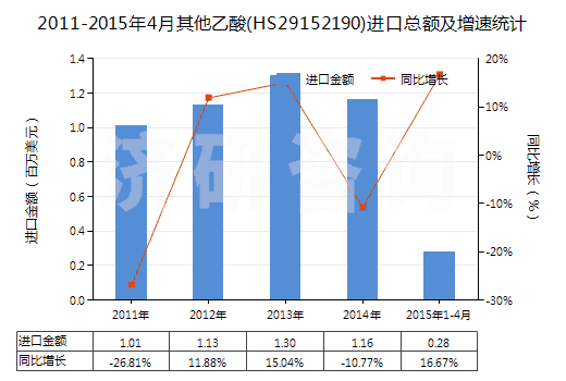 2011-2015年4月其他乙酸(HS29152190)進(jìn)口總額及增速統(tǒng)計(jì)